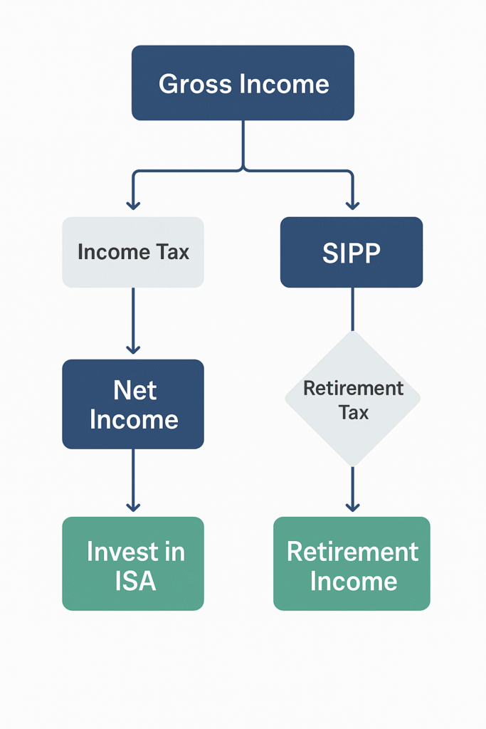 ISA & SIPP Tax Implication