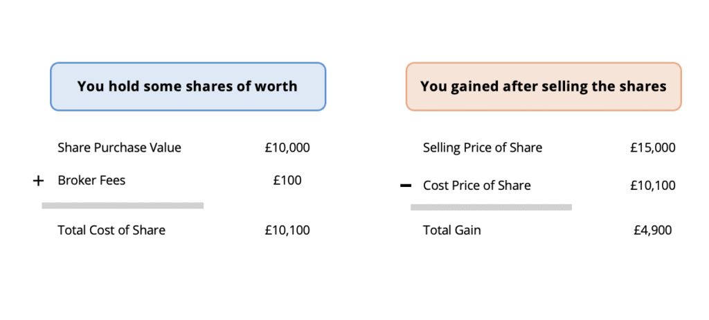 2025 CGT Share Example
