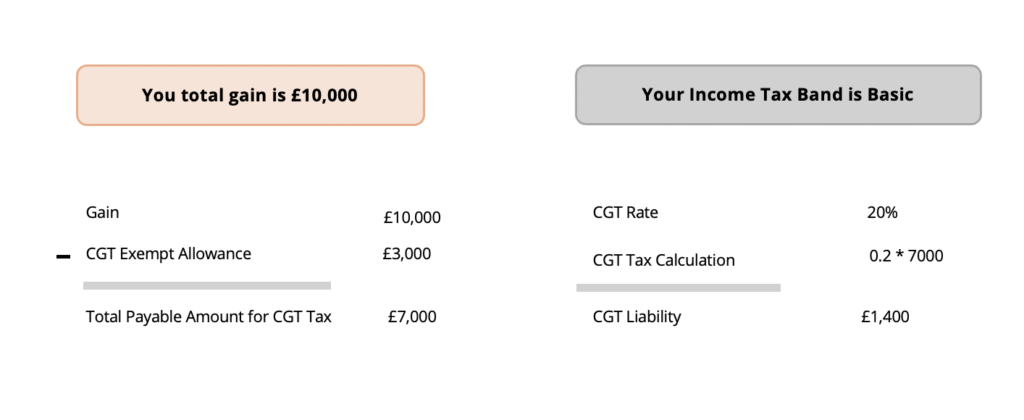 2025 CGT Share Example